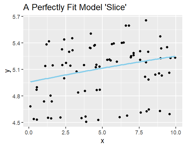 A single slice of a four-predictor model through scattered points, with the other predictors imputed