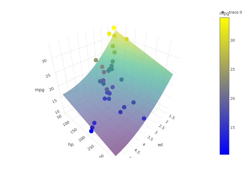 3-D scatter with fitted surface, points colored blue to yellow by mpg (static snapshot)