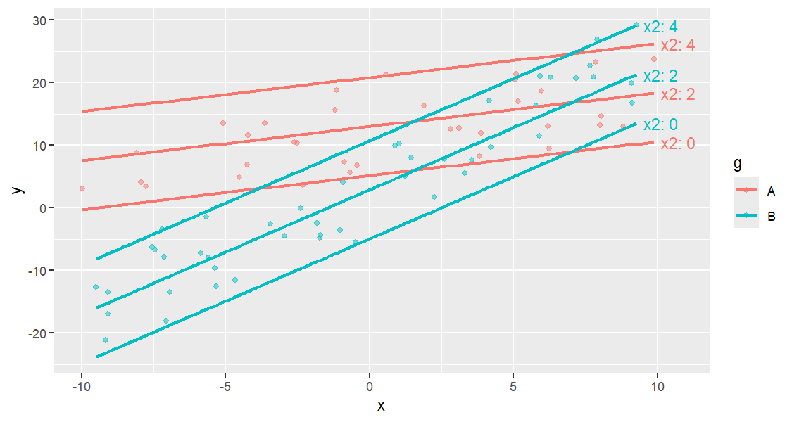 Three slice lines per group g, labeled at their right ends with their x2 value in the group's color