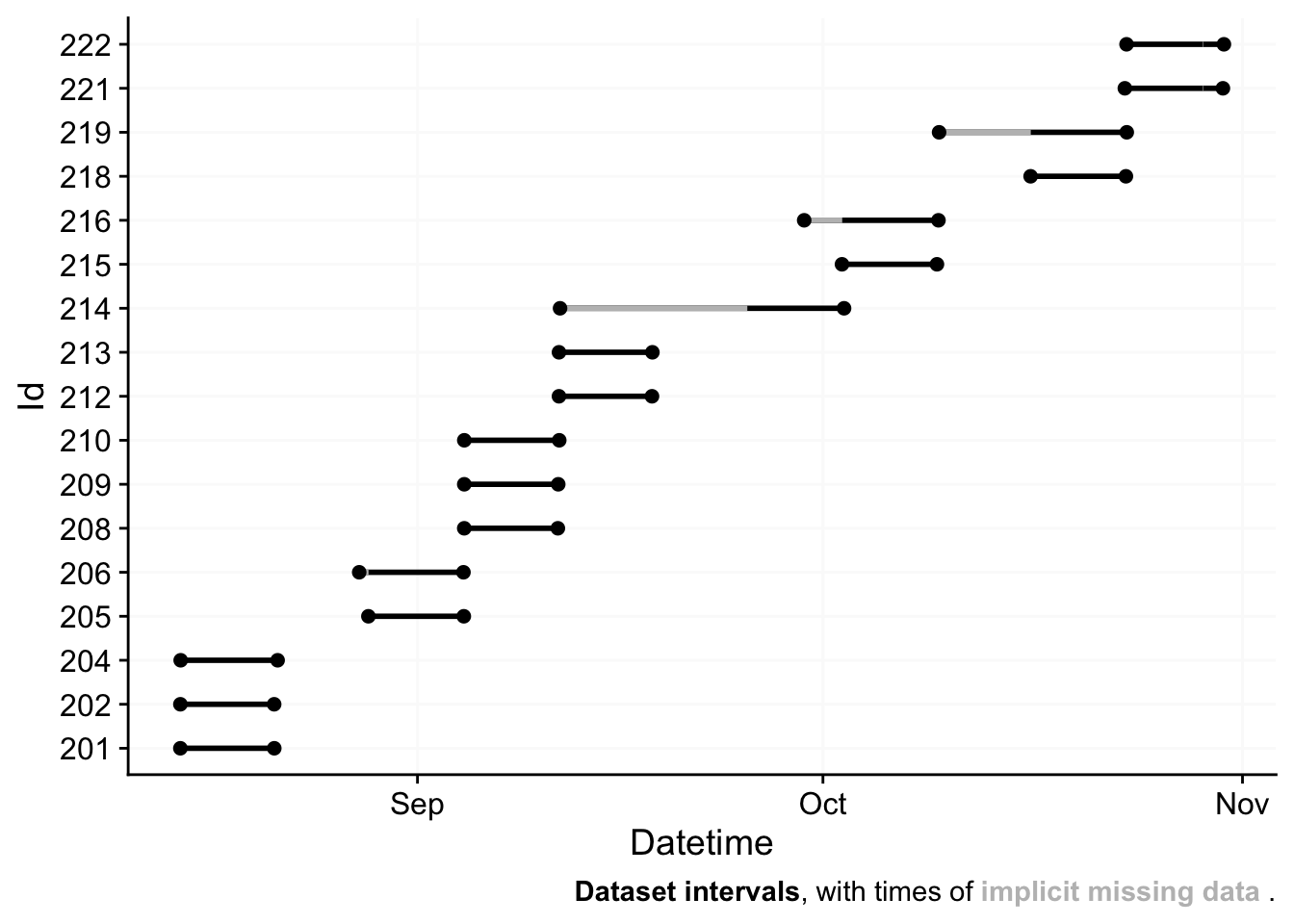 Example for gg_overview() from a large data collection effort over many months