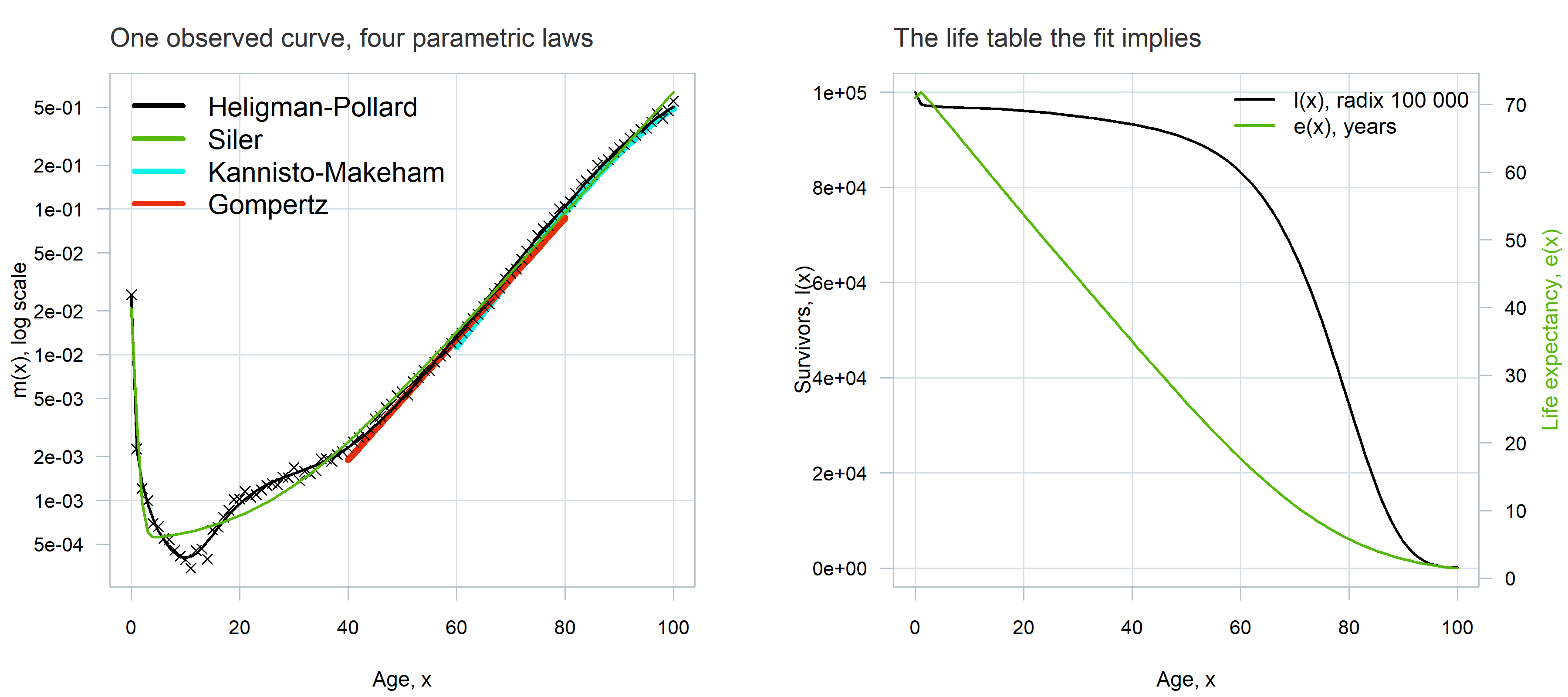 Age-specific death rates of England and Wales females in 1950 as black crosses on a log scale, with four fitted laws overlaid on the left (Heligman-Pollard and Siler over ages 0-100, Kannisto-Makeham over ages 60-100 and Gompertz over ages 40-80), and on the right the life table the fit implies: survivorship l(x) with radix 100,000 and life expectancy e(x) from a LawTable built on the Heligman-Pollard fit.