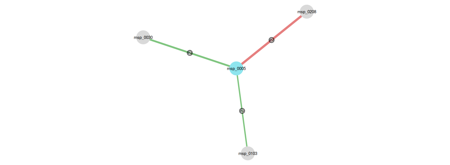 Neighbors of E. coli in patients with CRC. Edge color encodes coefficient sign: green if positive, red if negative; edge label indicates the number of datasets in which the interaction was detected; the width is proportional to the mean coefficient value.