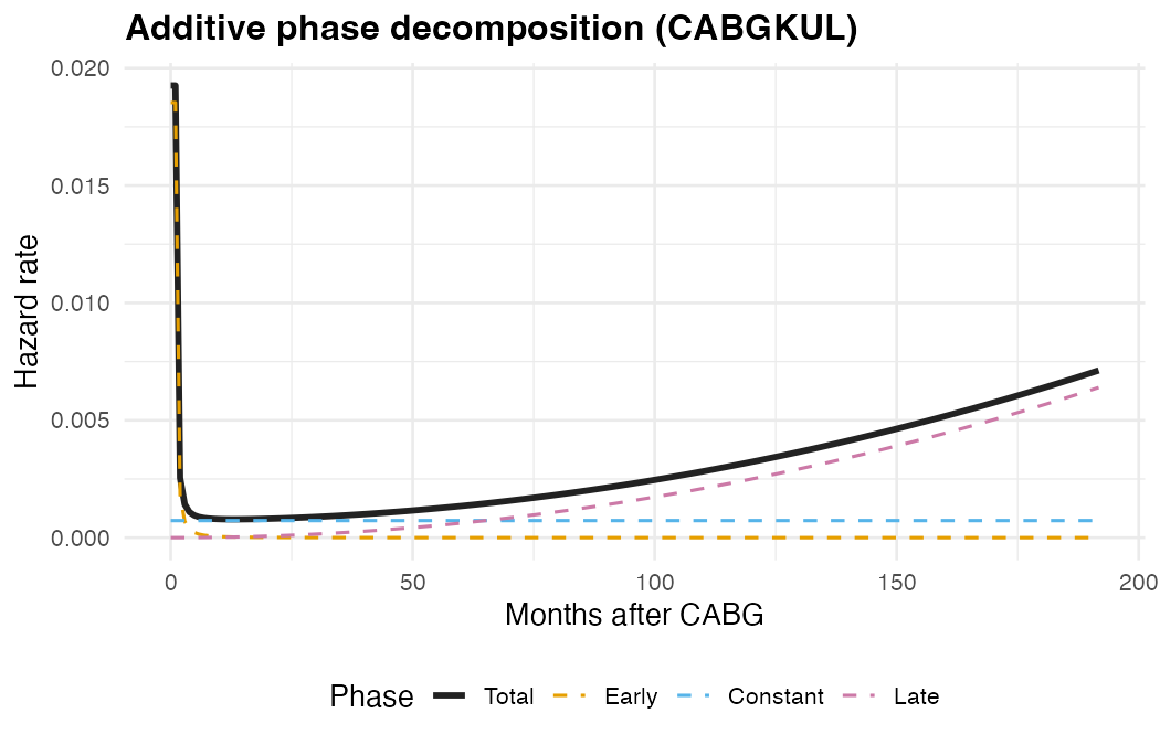 Additive phase decomposition showing early, constant, and late hazard components summing to the total hazard curve (CABGKUL, n=5,880)