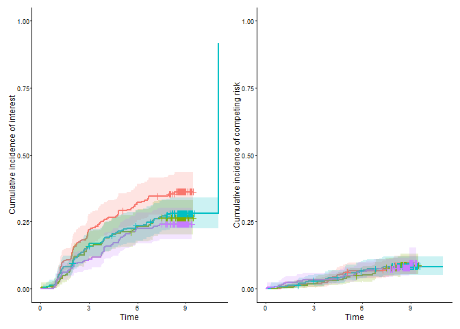 Aalen-Johansen cumulative incidence curves from cifplot()