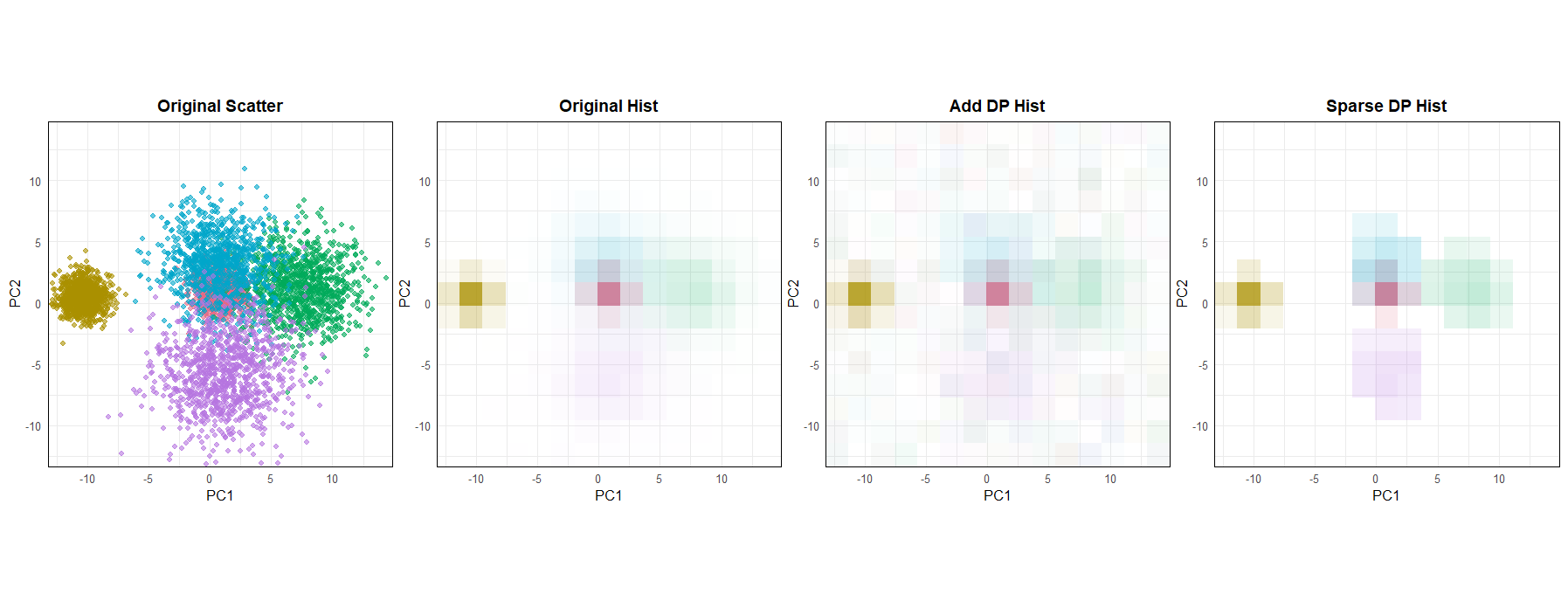 Private group score plot produced by dppca