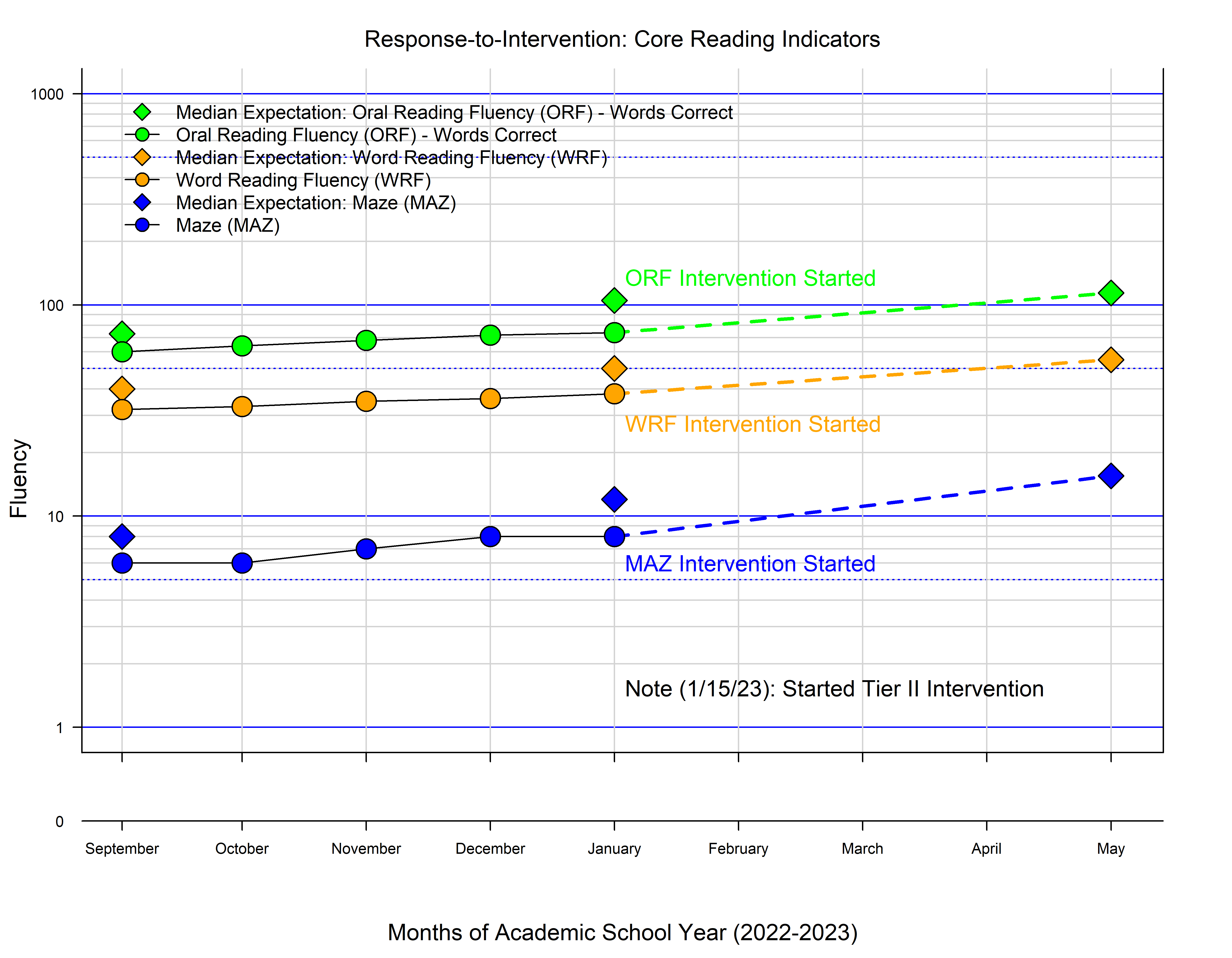 Example Celeration Figure