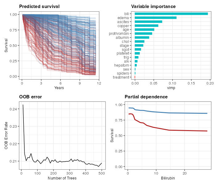 ggRandomForests overview: predicted survival, variable importance, OOB error, and partial dependence