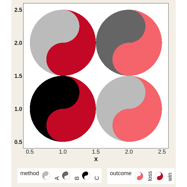 A two-by-two grid of taichi diagrams whose fish are filled by discrete categories: methods A to C for yin and win or loss for yang.