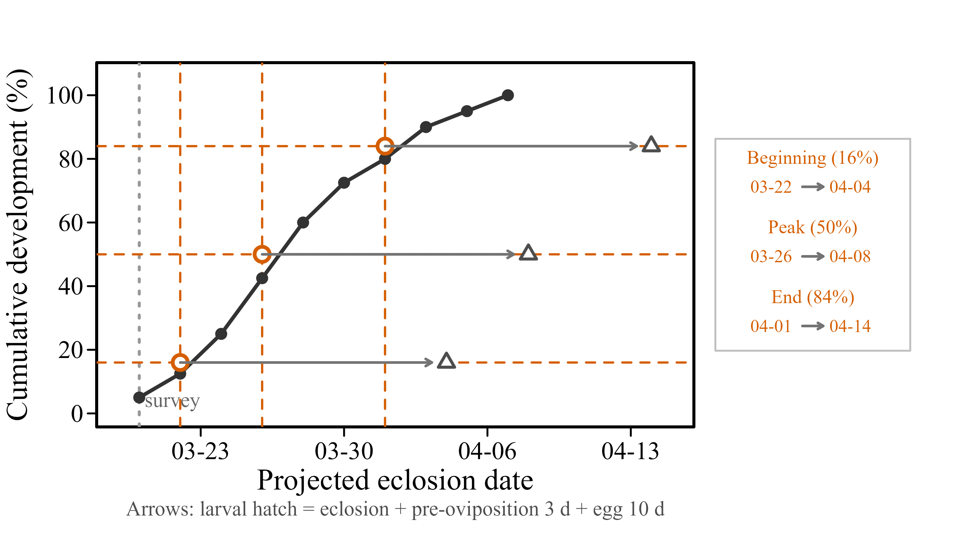 Emergence-period projection