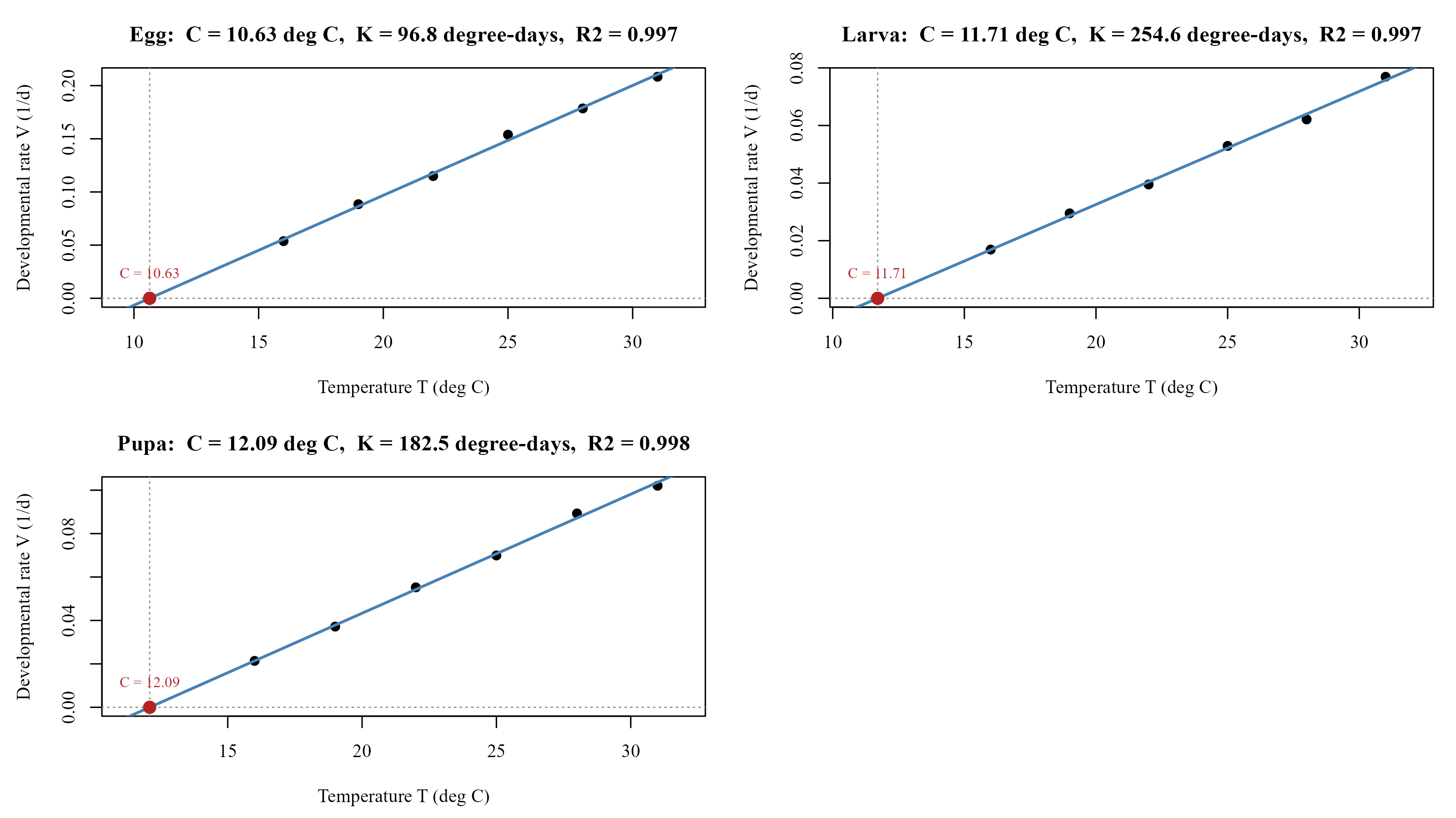 Degree-day linear fits