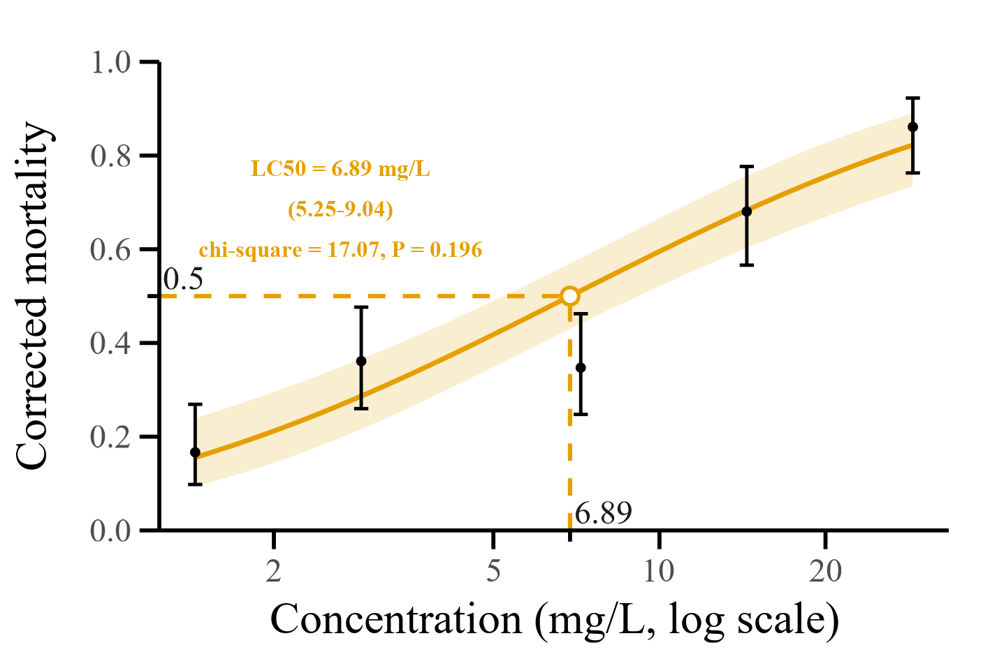 Probit regression with the LC values