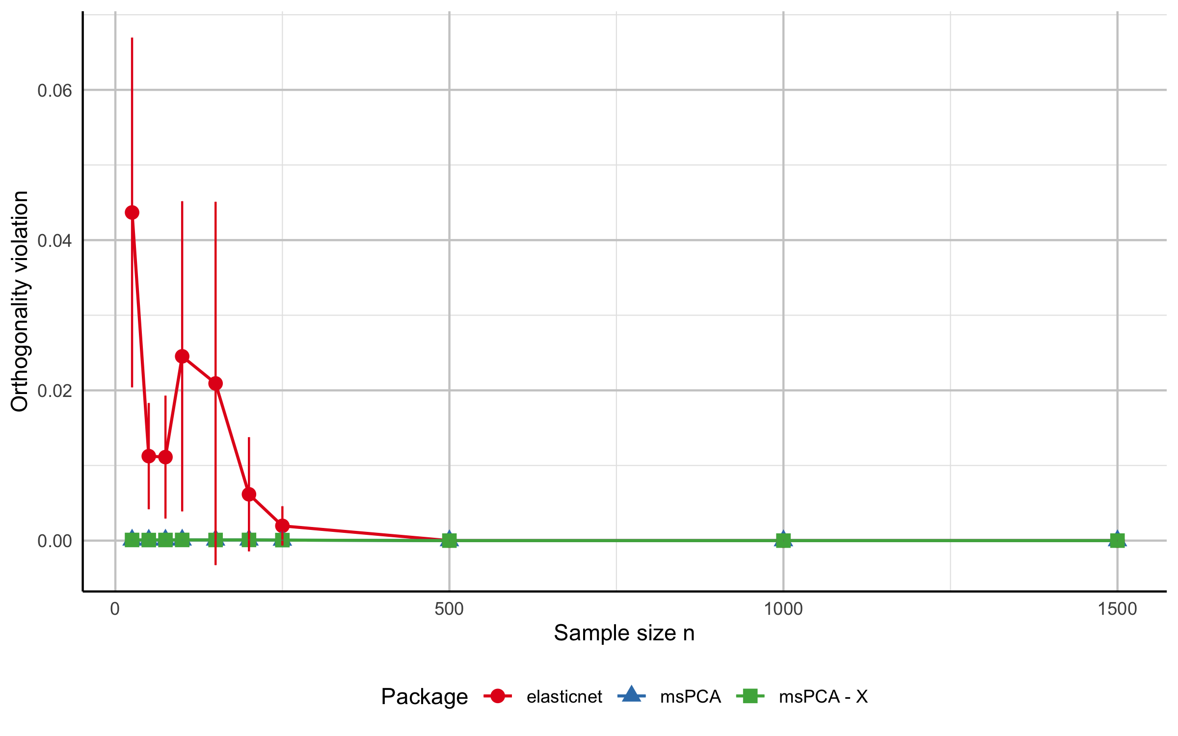 Orthogonality violation on synthetic data