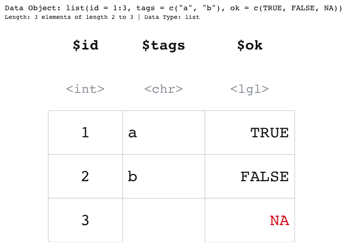 A list drawn with each element as its own column: id holding 1, 2, and 3; tags holding the strings a and b; and ok holding TRUE, FALSE, and NA, so the columns differ in length and type.