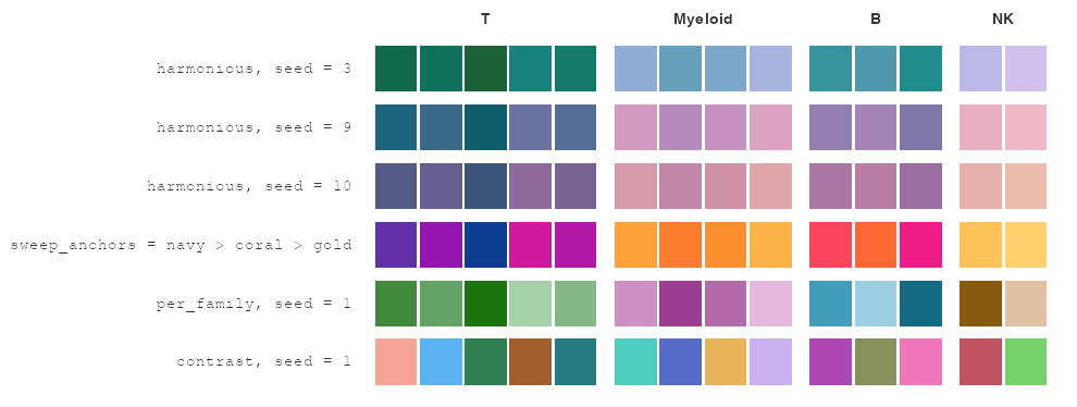 Palettes for the same four cell families across seeds, a custom sweep_anchors gradient, per_family style, and contrast mode