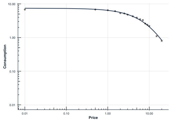 Mean demand curve across all participants showing average consumption at each price on log scale